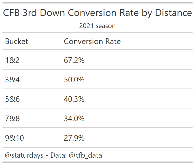 Jared Goff 3rd Down Conversion Chart Per Game
